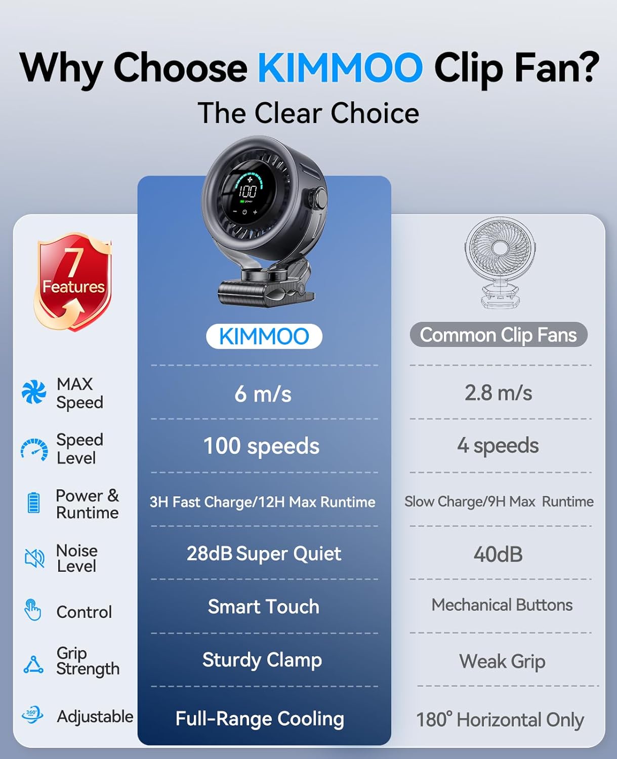 3-in-1 Clip On Turbo Fan | Touch LED Display, 100 Speeds, Quiet Powerful Circulation Fan🌀